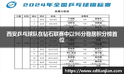 西安乒乓球队在钻石联赛中以96分稳居积分榜首位